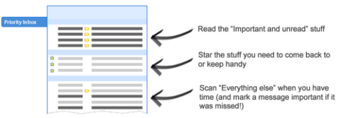 Gmail Priority Inbox