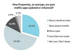 Mobile Application Usage